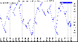 Milwaukee Weather Outdoor Temperature<br>Daily Low