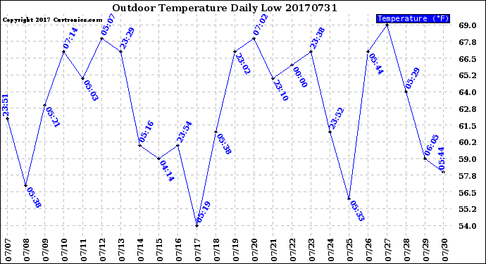 Milwaukee Weather Outdoor Temperature<br>Daily Low