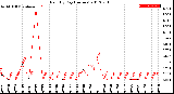 Milwaukee Weather Rain<br>By Day<br>(Inches)