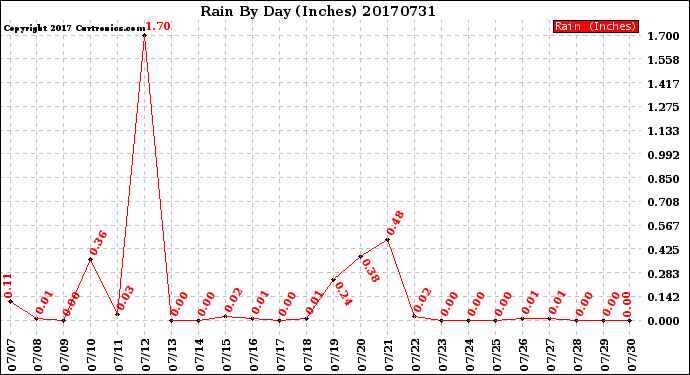 Milwaukee Weather Rain<br>By Day<br>(Inches)