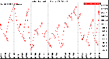 Milwaukee Weather Solar Radiation<br>Daily