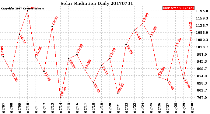 Milwaukee Weather Solar Radiation<br>Daily