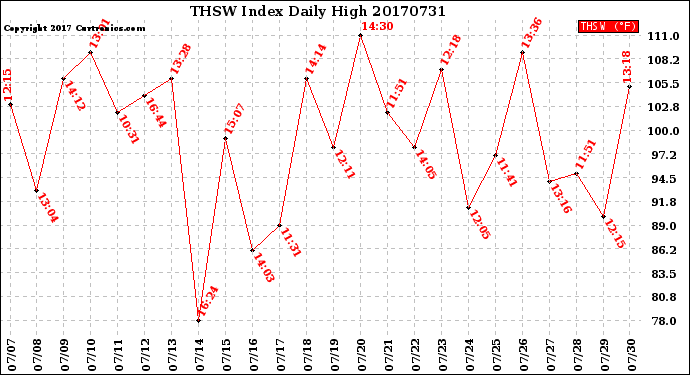 Milwaukee Weather THSW Index<br>Daily High