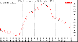 Milwaukee Weather THSW Index<br>per Hour<br>(24 Hours)