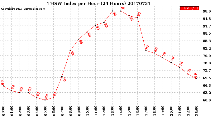 Milwaukee Weather THSW Index<br>per Hour<br>(24 Hours)