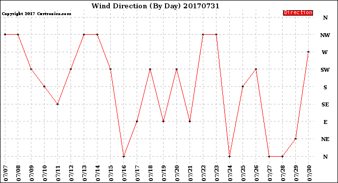 Milwaukee Weather Wind Direction<br>(By Day)