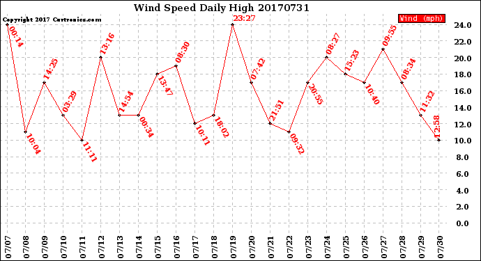 Milwaukee Weather Wind Speed<br>Daily High