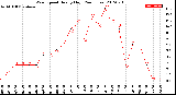 Milwaukee Weather Wind Speed<br>Hourly High<br>(24 Hours)