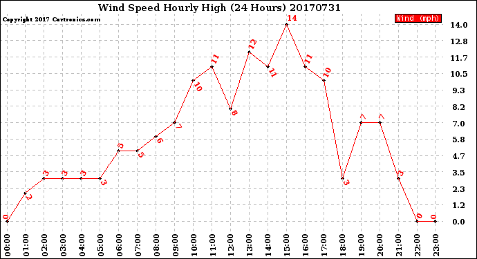 Milwaukee Weather Wind Speed<br>Hourly High<br>(24 Hours)