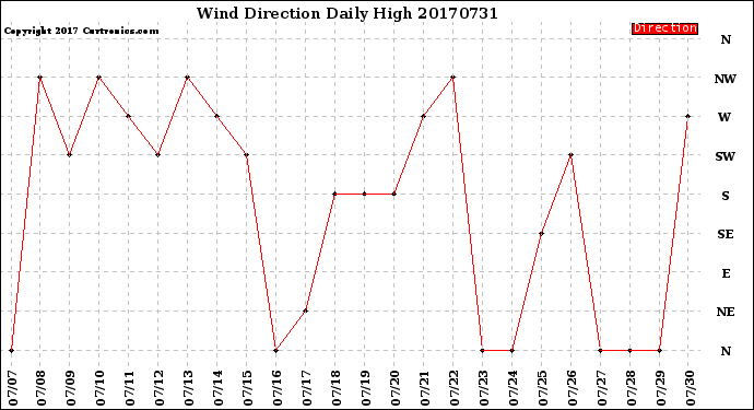 Milwaukee Weather Wind Direction<br>Daily High
