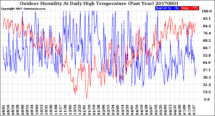 Milwaukee Weather Outdoor Humidity<br>At Daily High<br>Temperature<br>(Past Year)