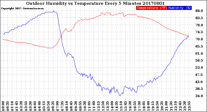 Milwaukee Weather Outdoor Humidity<br>vs Temperature<br>Every 5 Minutes