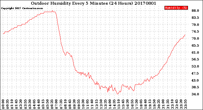 Milwaukee Weather Outdoor Humidity<br>Every 5 Minutes<br>(24 Hours)