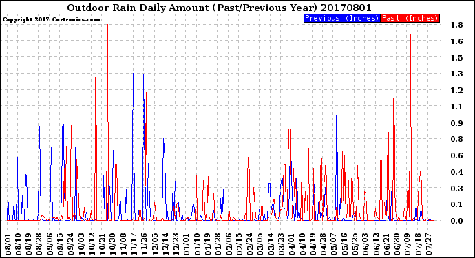 Milwaukee Weather Outdoor Rain<br>Daily Amount<br>(Past/Previous Year)