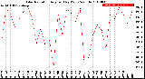 Milwaukee Weather Solar Radiation<br>Avg per Day W/m2/minute