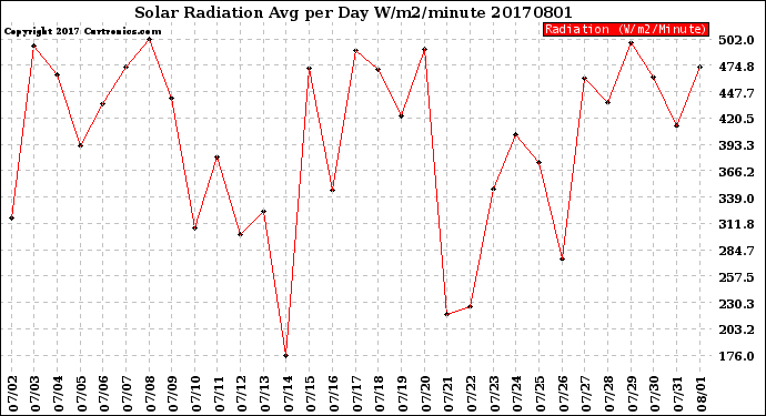 Milwaukee Weather Solar Radiation<br>Avg per Day W/m2/minute