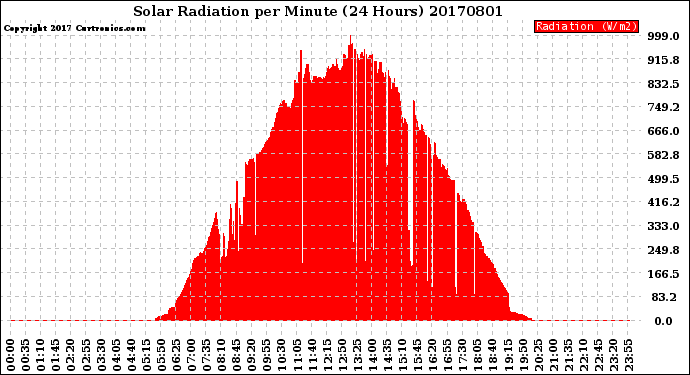 Milwaukee Weather Solar Radiation<br>per Minute<br>(24 Hours)