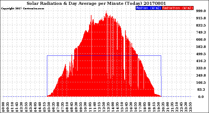 Milwaukee Weather Solar Radiation<br>& Day Average<br>per Minute<br>(Today)