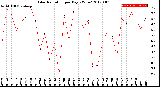 Milwaukee Weather Solar Radiation<br>per Day KW/m2