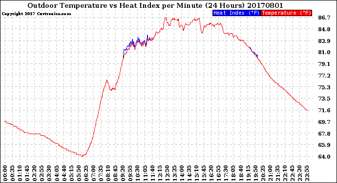 Milwaukee Weather Outdoor Temperature<br>vs Heat Index<br>per Minute<br>(24 Hours)