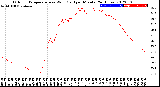 Milwaukee Weather Outdoor Temperature<br>vs Wind Chill<br>per Minute<br>(24 Hours)