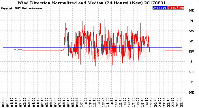 Milwaukee Weather Wind Direction<br>Normalized and Median<br>(24 Hours) (New)