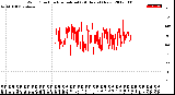 Milwaukee Weather Wind Direction<br>Normalized<br>(24 Hours) (New)