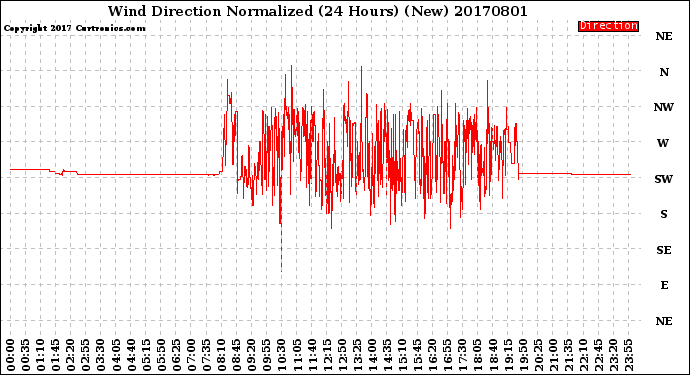 Milwaukee Weather Wind Direction<br>Normalized<br>(24 Hours) (New)