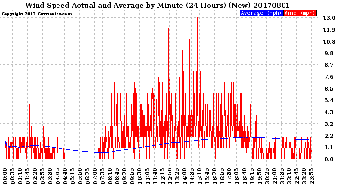 Milwaukee Weather Wind Speed<br>Actual and Average<br>by Minute<br>(24 Hours) (New)
