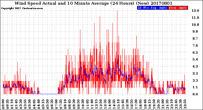 Milwaukee Weather Wind Speed<br>Actual and 10 Minute<br>Average<br>(24 Hours) (New)