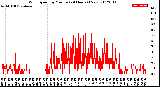 Milwaukee Weather Wind Speed<br>by Minute<br>(24 Hours) (New)