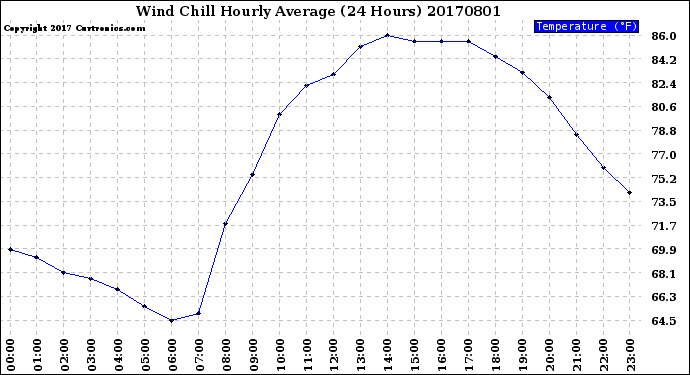Milwaukee Weather Wind Chill<br>Hourly Average<br>(24 Hours)