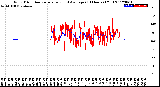 Milwaukee Weather Wind Direction<br>Normalized and Average<br>(24 Hours) (Old)