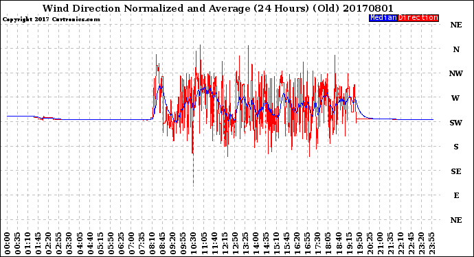 Milwaukee Weather Wind Direction<br>Normalized and Average<br>(24 Hours) (Old)