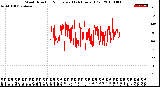 Milwaukee Weather Wind Direction<br>Normalized<br>(24 Hours) (Old)