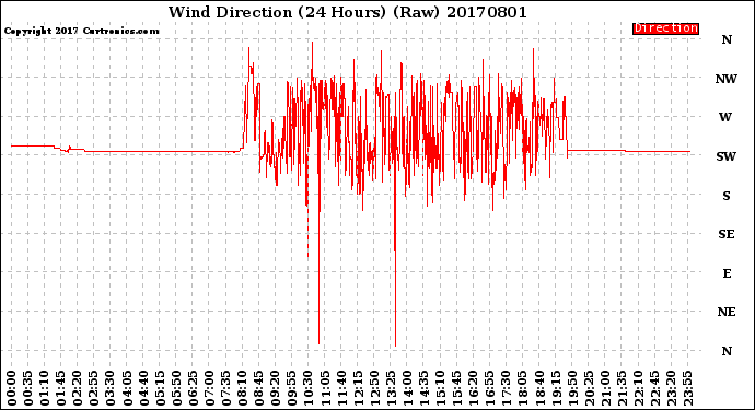 Milwaukee Weather Wind Direction<br>(24 Hours) (Raw)