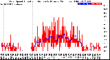 Milwaukee Weather Wind Speed<br>Actual and Median<br>by Minute<br>(24 Hours) (Old)