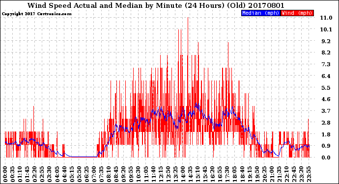 Milwaukee Weather Wind Speed<br>Actual and Median<br>by Minute<br>(24 Hours) (Old)