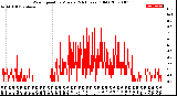 Milwaukee Weather Wind Speed<br>by Minute<br>(24 Hours) (Old)