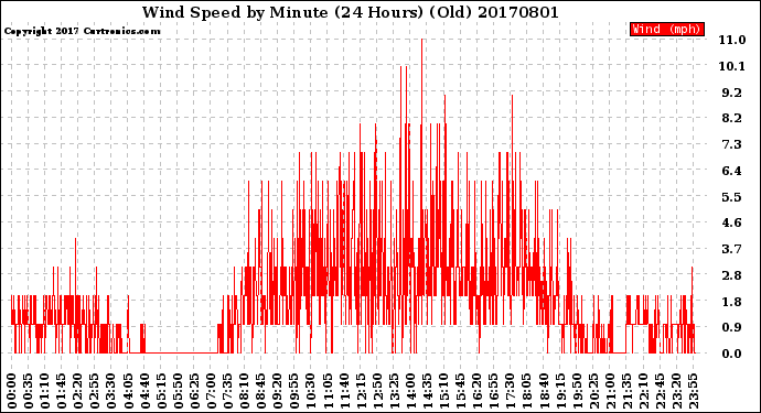 Milwaukee Weather Wind Speed<br>by Minute<br>(24 Hours) (Old)