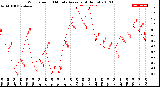 Milwaukee Weather Wind Speed<br>10 Minute Average<br>(4 Hours)