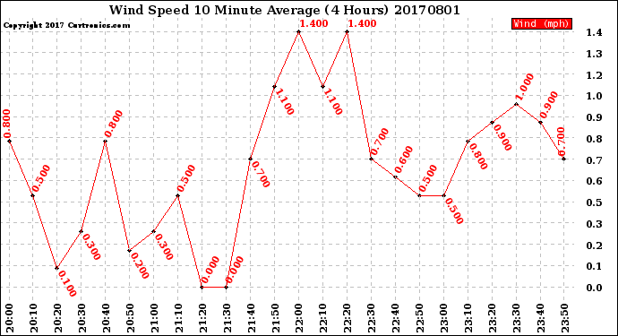 Milwaukee Weather Wind Speed<br>10 Minute Average<br>(4 Hours)