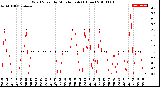 Milwaukee Weather Wind Speed<br>by Minute mph<br>(1 Hour)