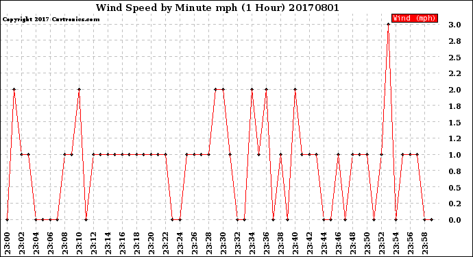 Milwaukee Weather Wind Speed<br>by Minute mph<br>(1 Hour)