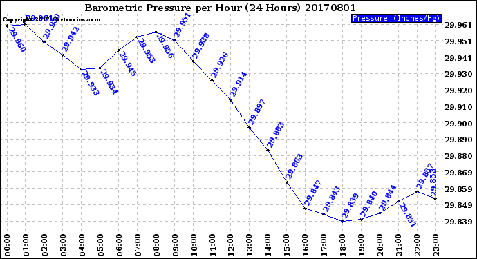 Milwaukee Weather Barometric Pressure<br>per Hour<br>(24 Hours)