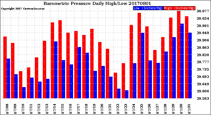 Milwaukee Weather Barometric Pressure<br>Daily High/Low