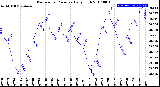 Milwaukee Weather Barometric Pressure<br>Daily High