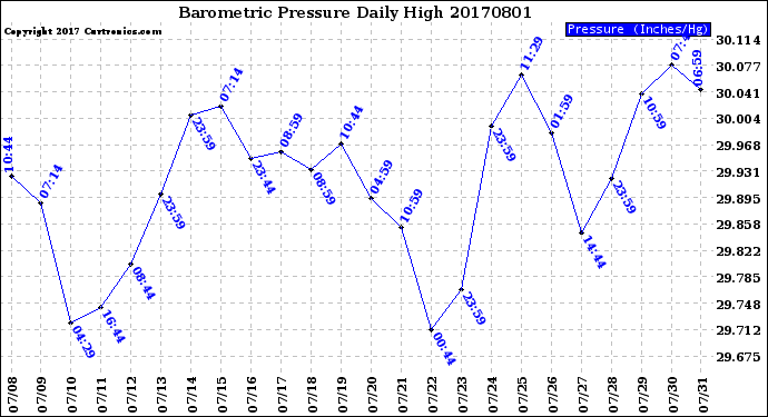 Milwaukee Weather Barometric Pressure<br>Daily High