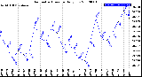 Milwaukee Weather Barometric Pressure<br>Daily Low