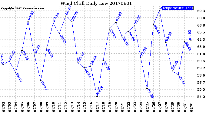 Milwaukee Weather Wind Chill<br>Daily Low